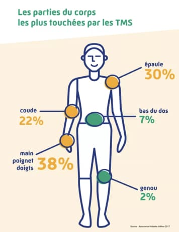 Formations Préventions des TMS